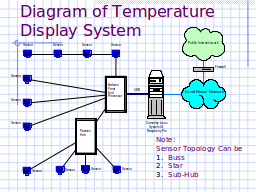 Block Diagram of Existing System