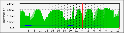 otemp Traffic Graph