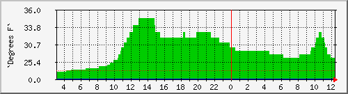 otemp Traffic Graph